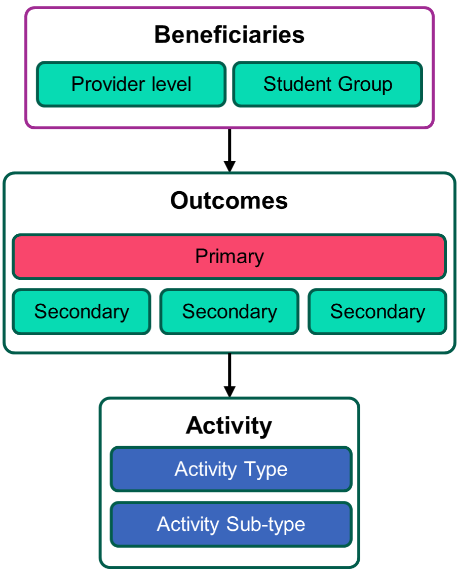A flowchart titled 'Beneficiaries to Activity' showing a hierarchical relationship. At the top is a box labeled 'Beneficiaries,' with two sub-boxes: 'Provider level' and 'Student Group.' An arrow points downward to a box labeled 'Outcomes,' which contains one large red box labeled 'Primary' and three smaller green boxes labeled 'Secondary.' Another arrow points downward from 'Outcomes' to a box labeled 'Activity,' which has two blue sub-boxes: 'Activity Type' and 'Activity Sub-type.