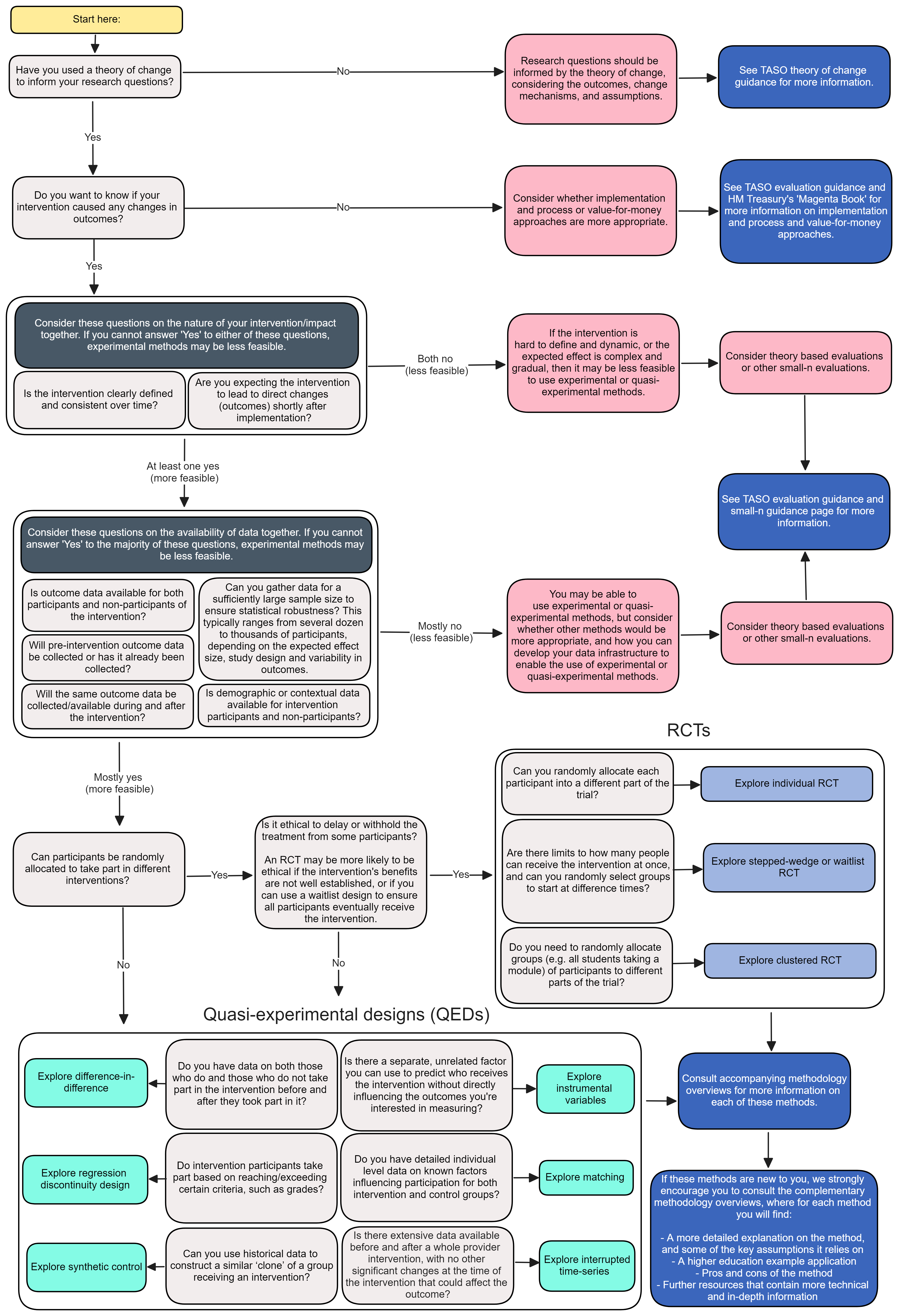 Flowchart for selecting research and evaluation methods. The chart guides users through a series of questions about their research approach, data availability, and intervention design. It covers topics such as theory of change, experimental methods, randomised controlled trials (RCTs), and quasi-experimental designs (QEDs). The chart helps researchers determine the most appropriate evaluation method based on their specific circumstances and constraints.
