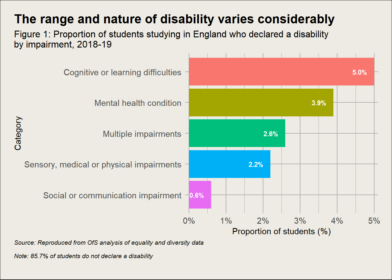 Bar chart with TASO stylings. Cluttered vertical and horizontal gridlines, X and Y axis titles, and multi-coloured bars.