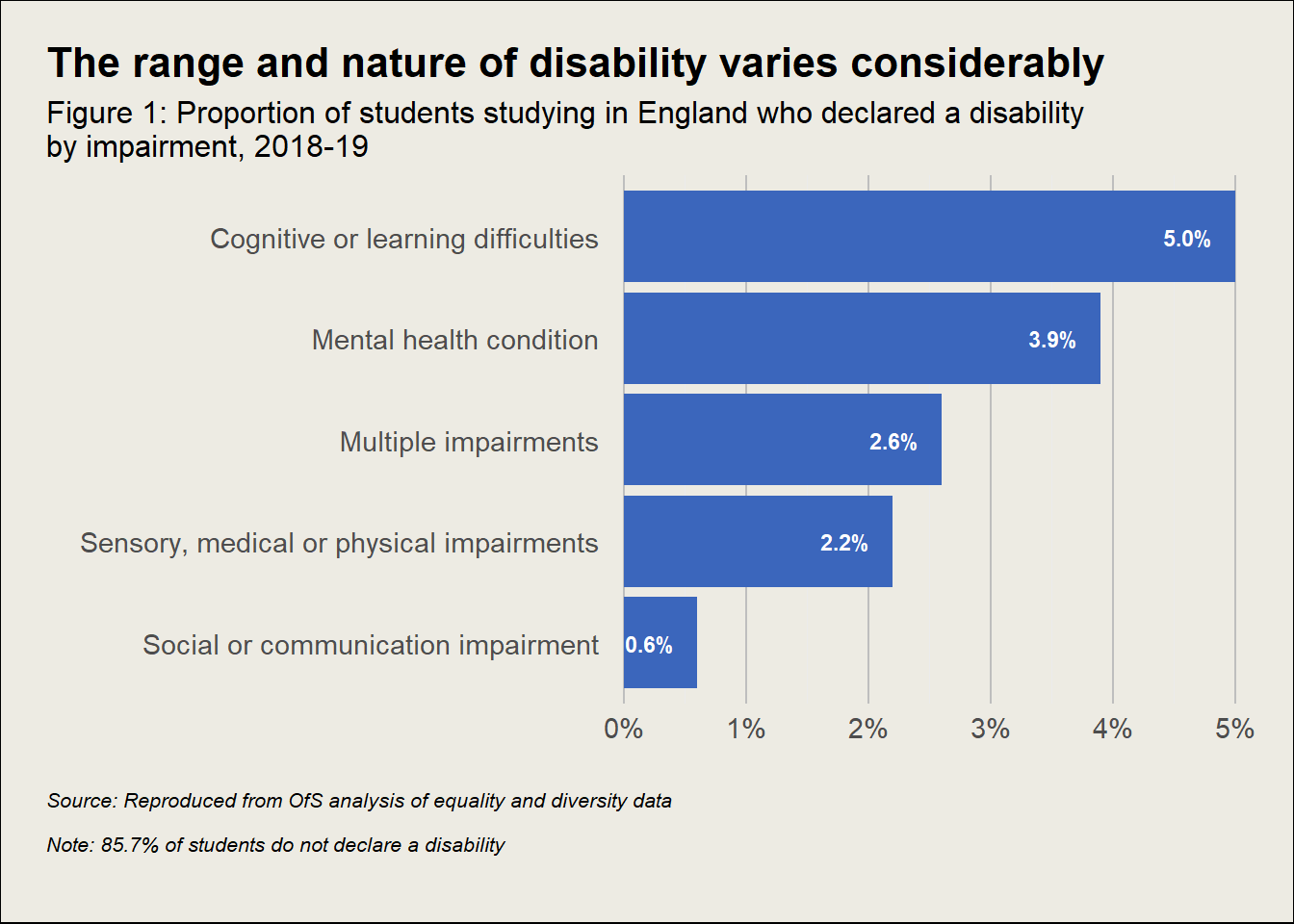 Bar chart with TASO stylings. Minimal vertical gridlines, no X and Y axis titles, and bars are all one colour.