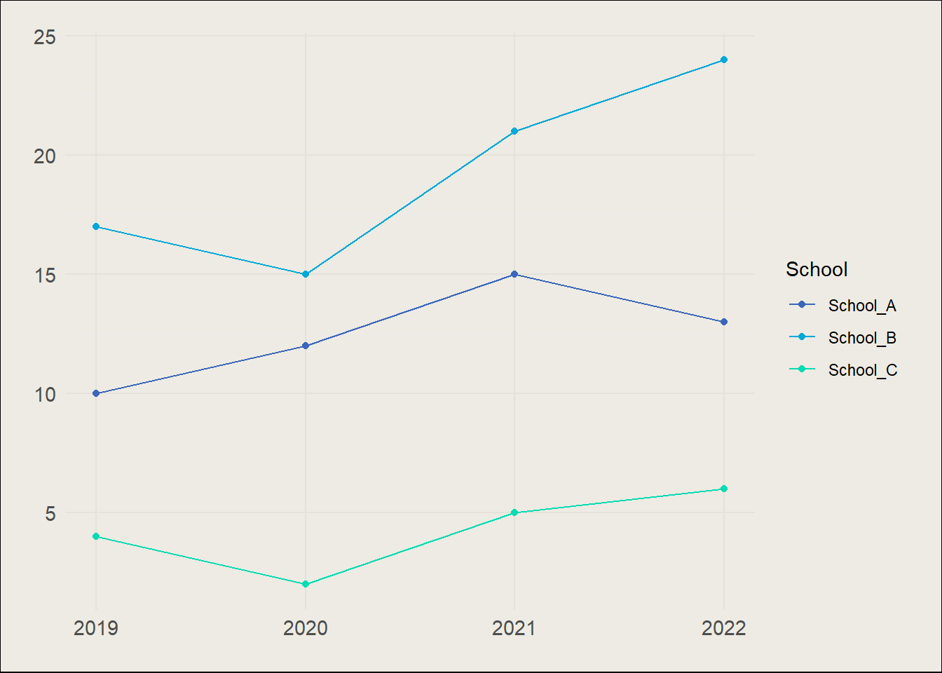 Line chart with three coloured lines, with coloured legend to the right.