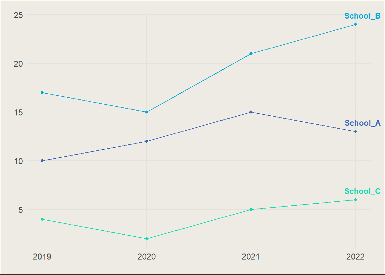 Line chart with three coloured lines, with the line categories labelled directly at the end of the line.