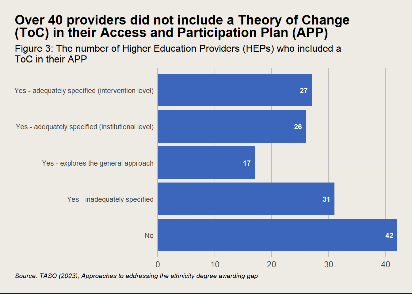 Bar chart with four blue bars.