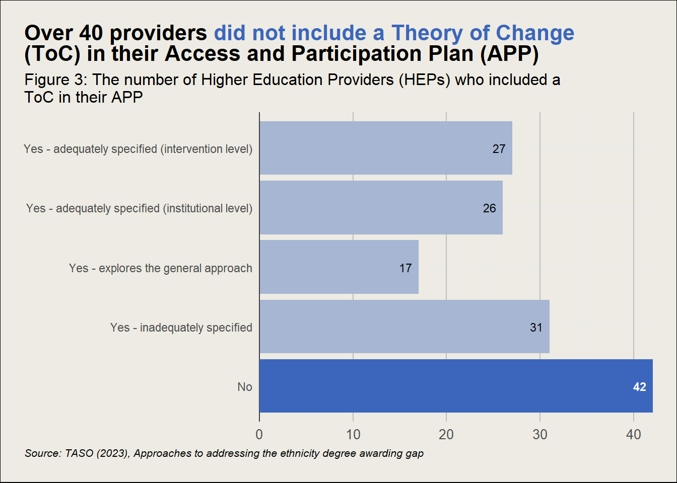 Bar chart with three light blue bars, and one bar highlighted with a darker blue.